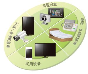 对应于各个产业的用途